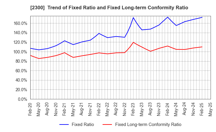 2300 Kyokuto Co.,Ltd.: Trend of Fixed Ratio and Fixed Long-term Conformity Ratio