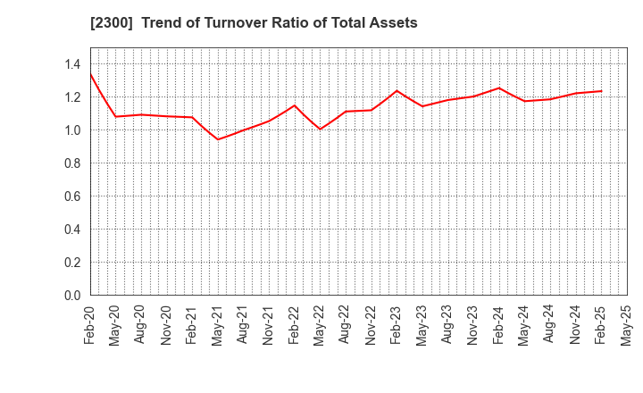 2300 Kyokuto Co.,Ltd.: Trend of Turnover Ratio of Total Assets