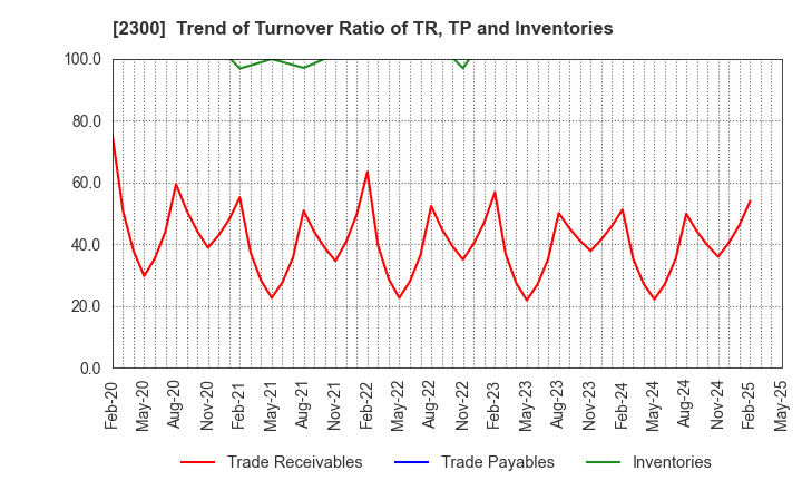2300 Kyokuto Co.,Ltd.: Trend of Turnover Ratio of TR, TP and Inventories