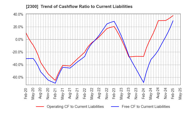 2300 Kyokuto Co.,Ltd.: Trend of Cashflow Ratio to Current Liabilities