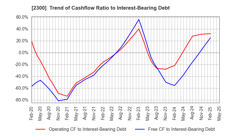 2300 Kyokuto Co.,Ltd.: Trend of Cashflow Ratio to Interest-Bearing Debt