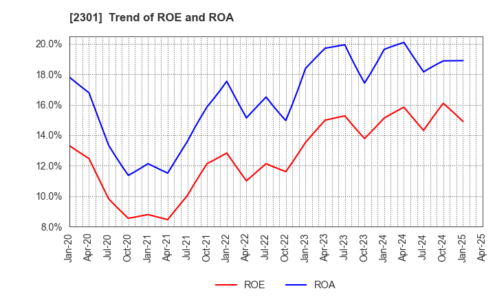 2301 GAKUJO CO.,Ltd.: Trend of ROE and ROA