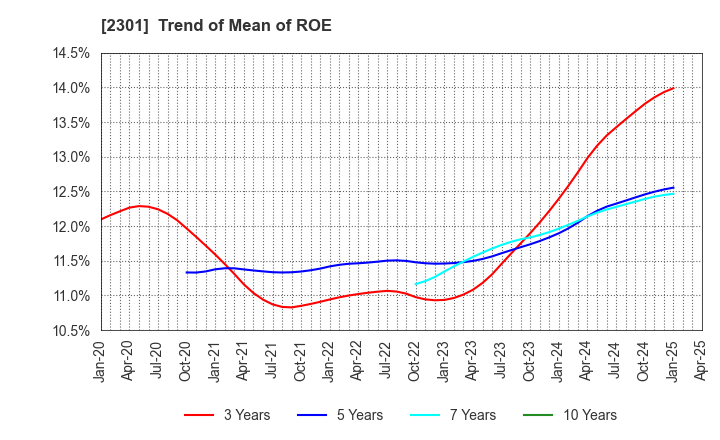 2301 GAKUJO CO.,Ltd.: Trend of Mean of ROE
