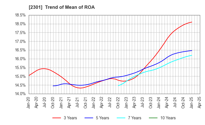 2301 GAKUJO CO.,Ltd.: Trend of Mean of ROA