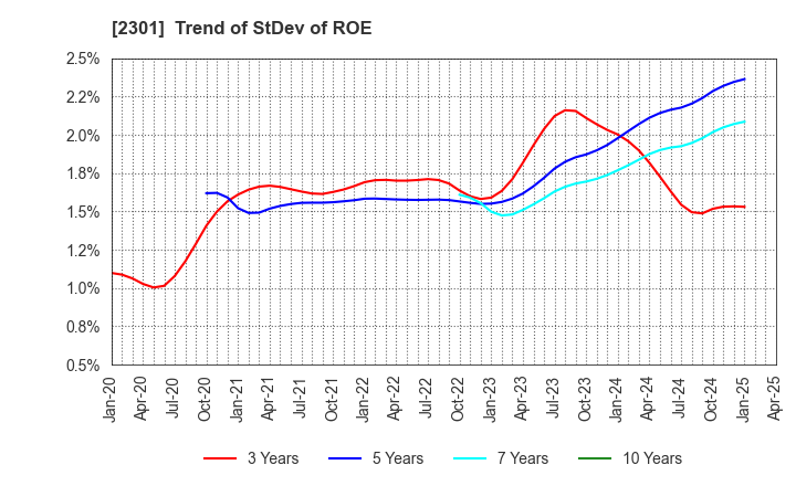 2301 GAKUJO CO.,Ltd.: Trend of StDev of ROE