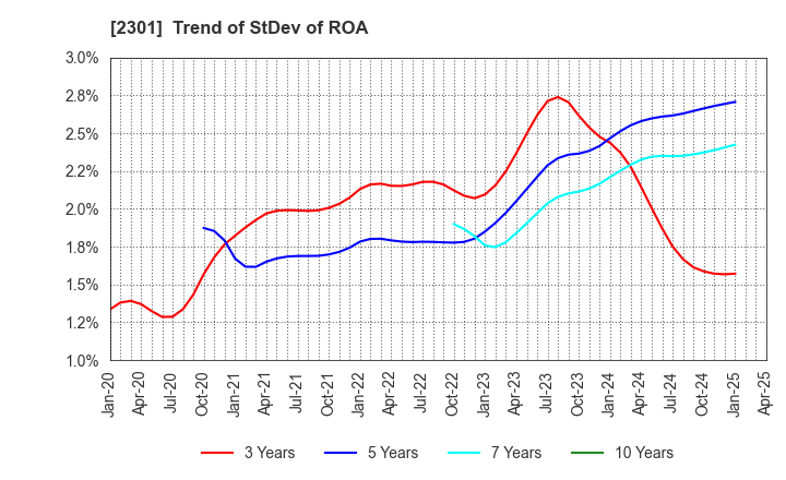 2301 GAKUJO CO.,Ltd.: Trend of StDev of ROA