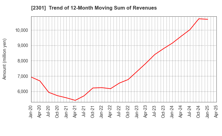 2301 GAKUJO CO.,Ltd.: Trend of 12-Month Moving Sum of Revenues