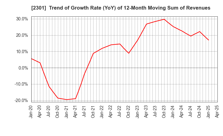 2301 GAKUJO CO.,Ltd.: Trend of Growth Rate (YoY) of 12-Month Moving Sum of Revenues