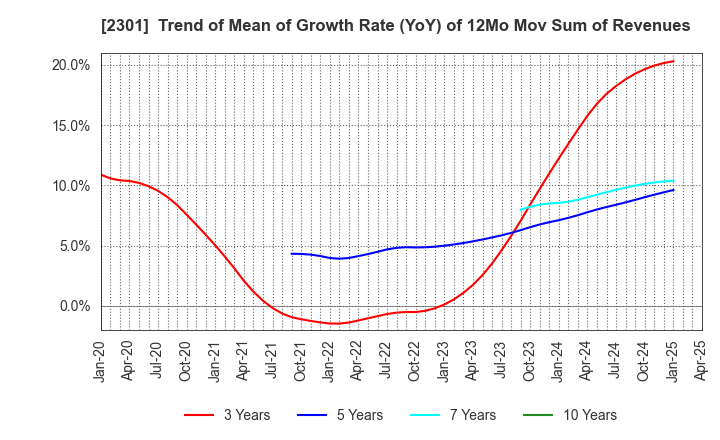 2301 GAKUJO CO.,Ltd.: Trend of Mean of Growth Rate (YoY) of 12Mo Mov Sum of Revenues
