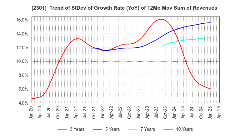 2301 GAKUJO CO.,Ltd.: Trend of StDev of Growth Rate (YoY) of 12Mo Mov Sum of Revenues