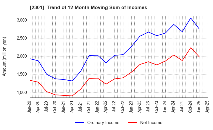 2301 GAKUJO CO.,Ltd.: Trend of 12-Month Moving Sum of Incomes