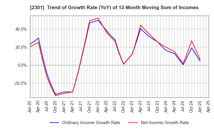 2301 GAKUJO CO.,Ltd.: Trend of Growth Rate (YoY) of 12-Month Moving Sum of Incomes