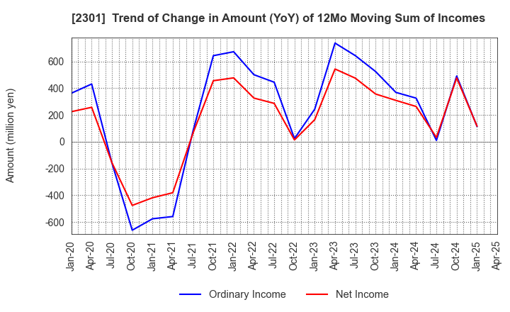 2301 GAKUJO CO.,Ltd.: Trend of Change in Amount (YoY) of 12Mo Moving Sum of Incomes