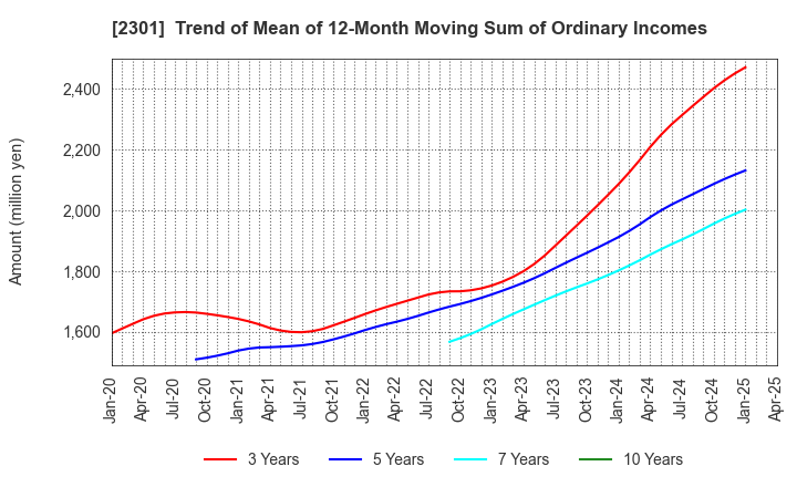 2301 GAKUJO CO.,Ltd.: Trend of Mean of 12-Month Moving Sum of Ordinary Incomes