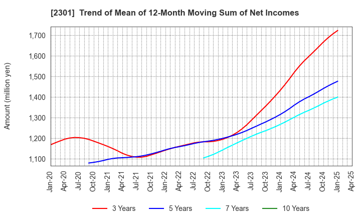 2301 GAKUJO CO.,Ltd.: Trend of Mean of 12-Month Moving Sum of Net Incomes