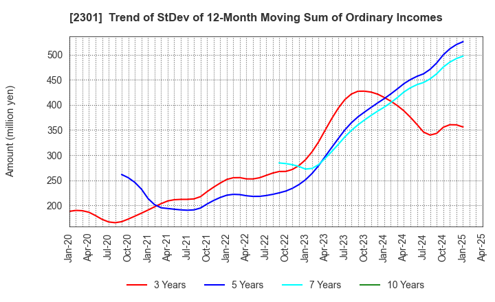 2301 GAKUJO CO.,Ltd.: Trend of StDev of 12-Month Moving Sum of Ordinary Incomes