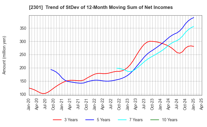 2301 GAKUJO CO.,Ltd.: Trend of StDev of 12-Month Moving Sum of Net Incomes