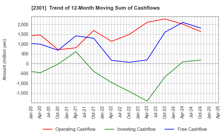2301 GAKUJO CO.,Ltd.: Trend of 12-Month Moving Sum of Cashflows