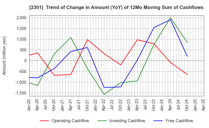 2301 GAKUJO CO.,Ltd.: Trend of Change in Amount (YoY) of 12Mo Moving Sum of Cashflows