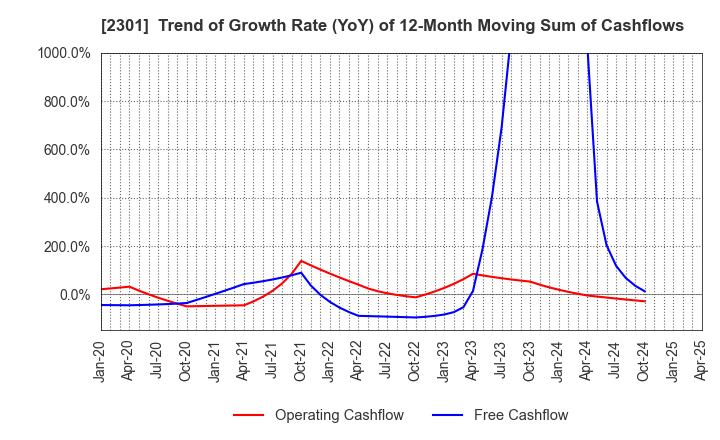 2301 GAKUJO CO.,Ltd.: Trend of Growth Rate (YoY) of 12-Month Moving Sum of Cashflows