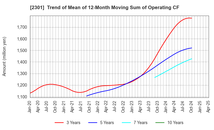 2301 GAKUJO CO.,Ltd.: Trend of Mean of 12-Month Moving Sum of Operating CF