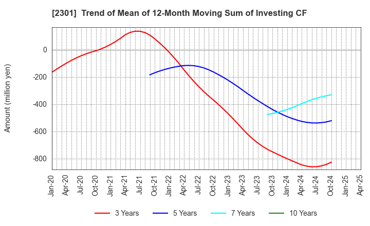 2301 GAKUJO CO.,Ltd.: Trend of Mean of 12-Month Moving Sum of Investing CF