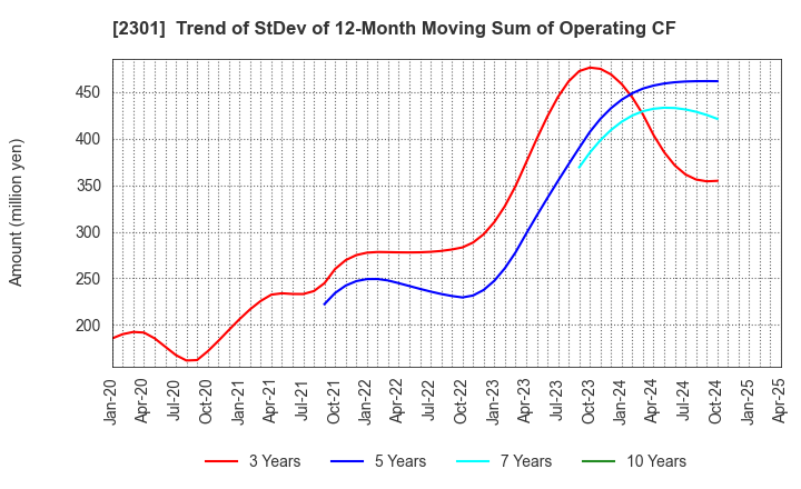 2301 GAKUJO CO.,Ltd.: Trend of StDev of 12-Month Moving Sum of Operating CF