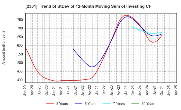 2301 GAKUJO CO.,Ltd.: Trend of StDev of 12-Month Moving Sum of Investing CF