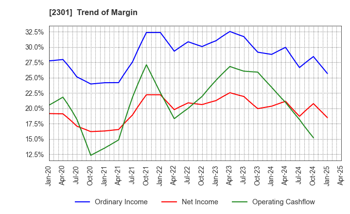 2301 GAKUJO CO.,Ltd.: Trend of Margin