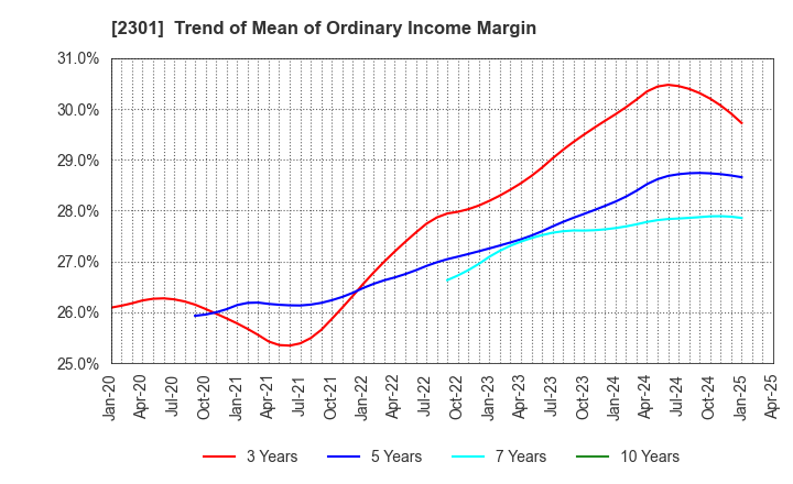 2301 GAKUJO CO.,Ltd.: Trend of Mean of Ordinary Income Margin