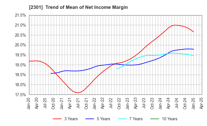 2301 GAKUJO CO.,Ltd.: Trend of Mean of Net Income Margin