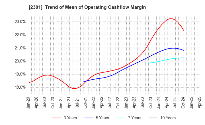2301 GAKUJO CO.,Ltd.: Trend of Mean of Operating Cashflow Margin