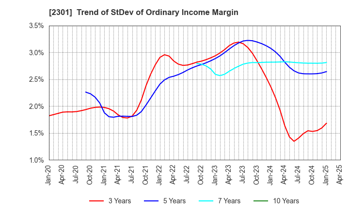 2301 GAKUJO CO.,Ltd.: Trend of StDev of Ordinary Income Margin