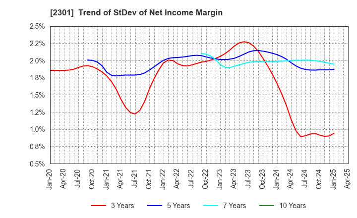 2301 GAKUJO CO.,Ltd.: Trend of StDev of Net Income Margin