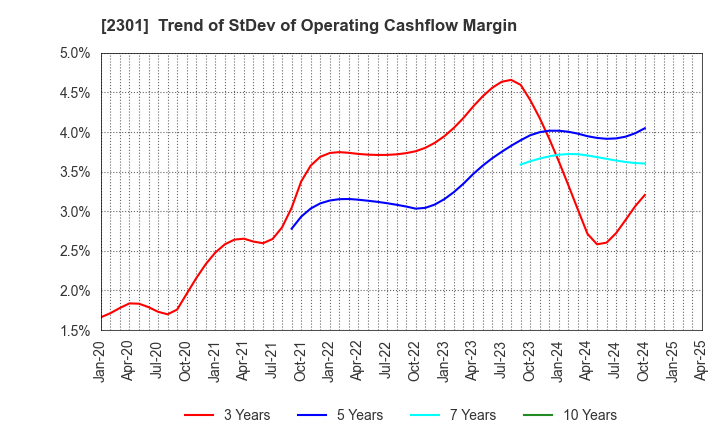 2301 GAKUJO CO.,Ltd.: Trend of StDev of Operating Cashflow Margin