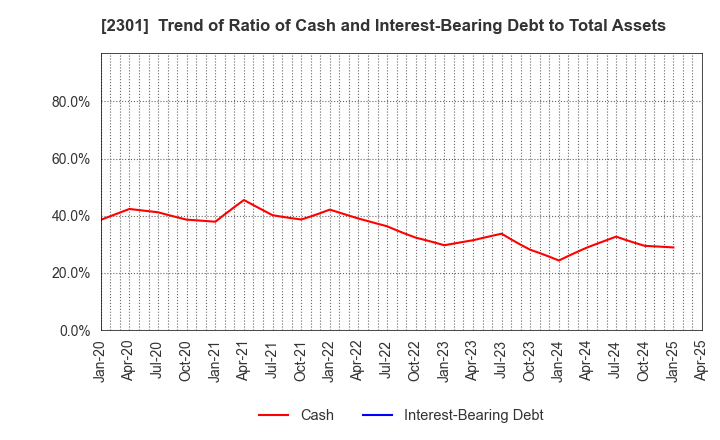 2301 GAKUJO CO.,Ltd.: Trend of Ratio of Cash and Interest-Bearing Debt to Total Assets