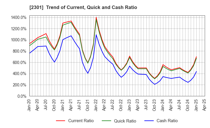2301 GAKUJO CO.,Ltd.: Trend of Current, Quick and Cash Ratio