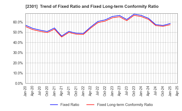 2301 GAKUJO CO.,Ltd.: Trend of Fixed Ratio and Fixed Long-term Conformity Ratio