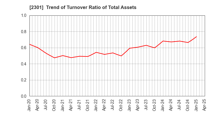 2301 GAKUJO CO.,Ltd.: Trend of Turnover Ratio of Total Assets