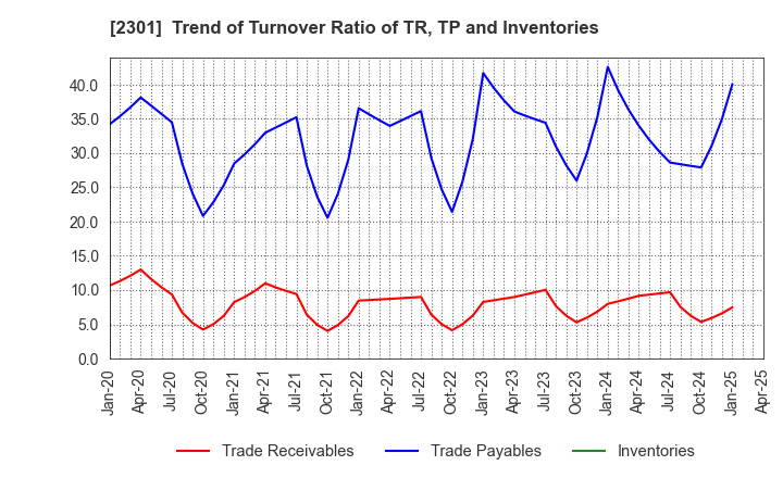 2301 GAKUJO CO.,Ltd.: Trend of Turnover Ratio of TR, TP and Inventories
