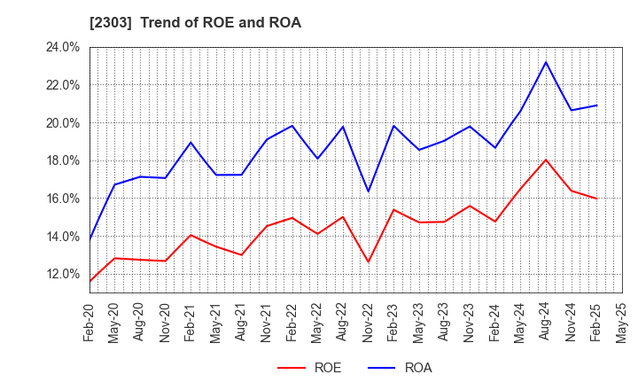 2303 Dawn Corporation: Trend of ROE and ROA