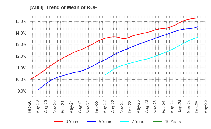 2303 Dawn Corporation: Trend of Mean of ROE