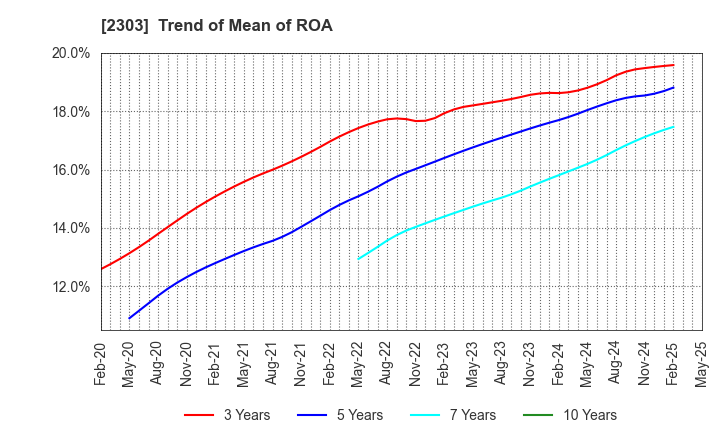 2303 Dawn Corporation: Trend of Mean of ROA