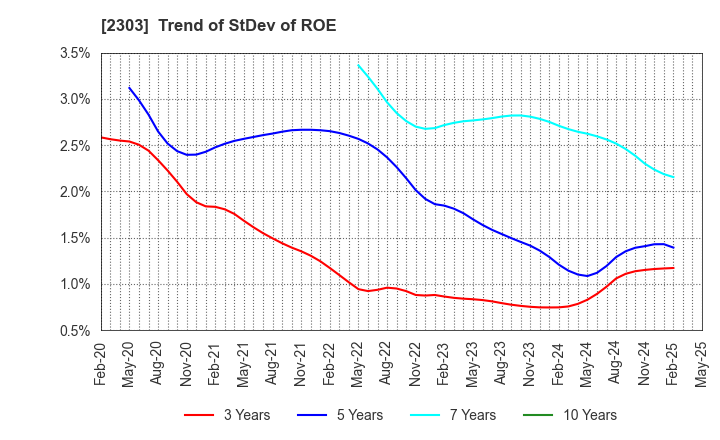 2303 Dawn Corporation: Trend of StDev of ROE
