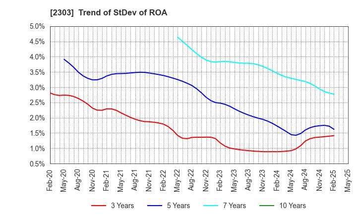 2303 Dawn Corporation: Trend of StDev of ROA