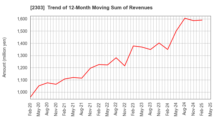 2303 Dawn Corporation: Trend of 12-Month Moving Sum of Revenues