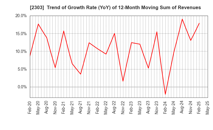 2303 Dawn Corporation: Trend of Growth Rate (YoY) of 12-Month Moving Sum of Revenues