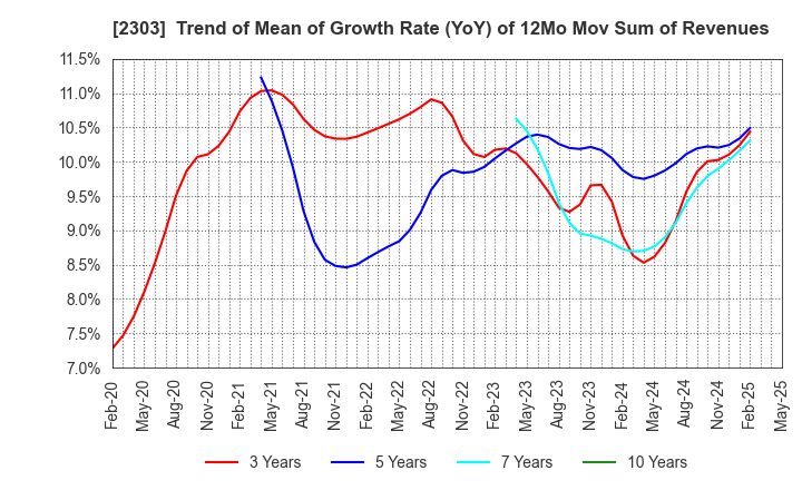 2303 Dawn Corporation: Trend of Mean of Growth Rate (YoY) of 12Mo Mov Sum of Revenues