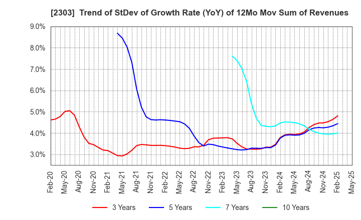 2303 Dawn Corporation: Trend of StDev of Growth Rate (YoY) of 12Mo Mov Sum of Revenues