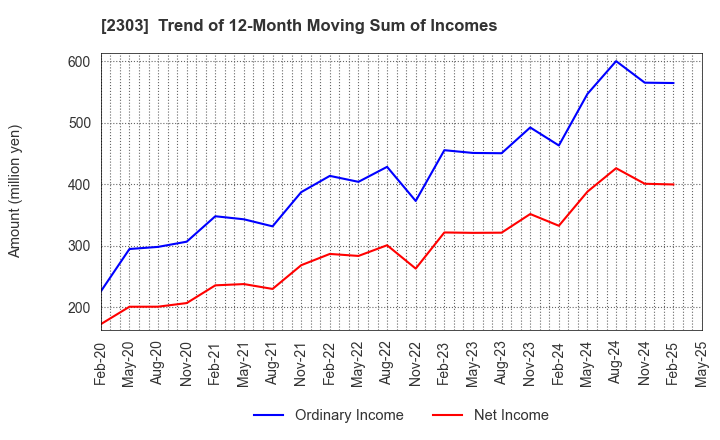 2303 Dawn Corporation: Trend of 12-Month Moving Sum of Incomes